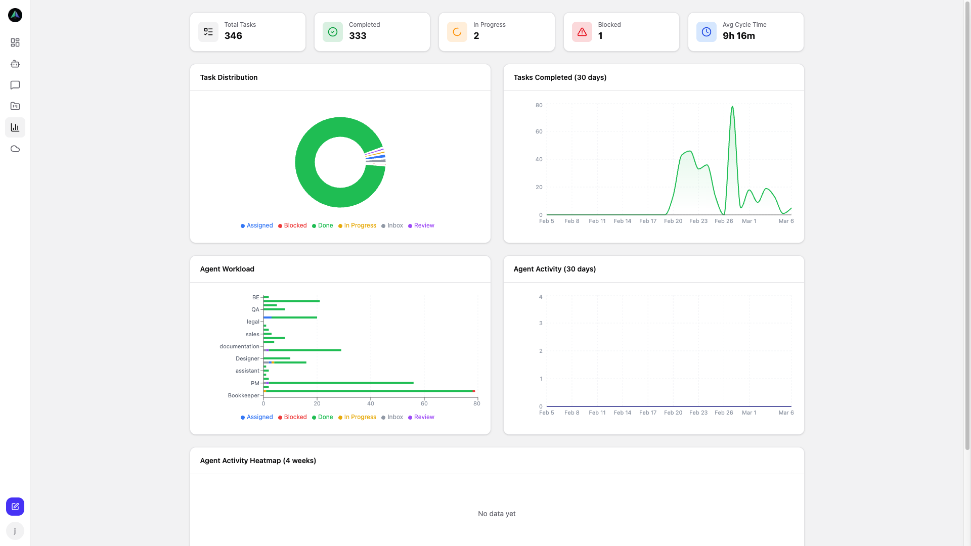 Analytics dashboard -- task distribution, agent workload, completion trends, and activity heatmaps